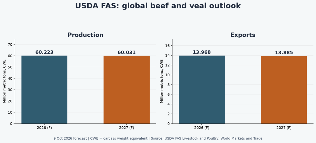 Original chart of USDA FAS October 2026 forecasts for 2026 and 2027 global beef production and exports in million metric tons CWE