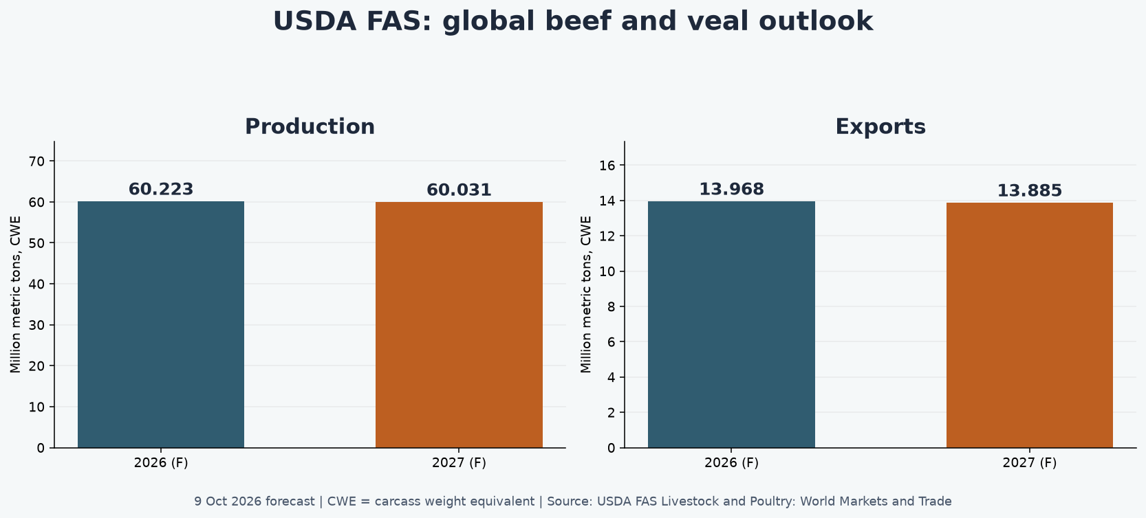 Original chart of USDA FAS October 2026 forecasts for 2026 and 2027 global beef production and exports in million metric tons CWE
