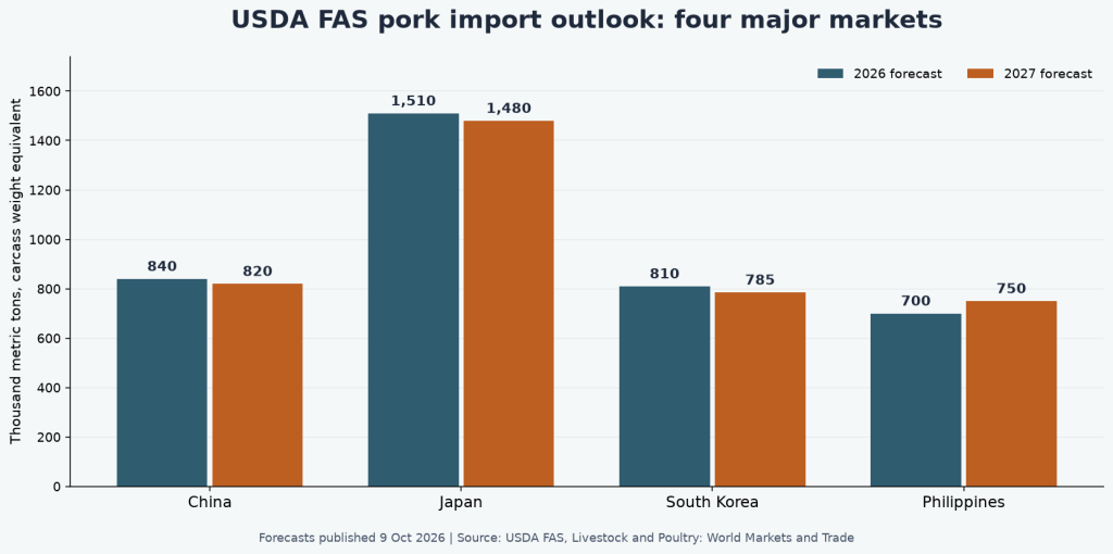Original chart of USDA FAS 2026 and 2027 pork import forecasts for four Asian markets, in thousand metric tons CWE