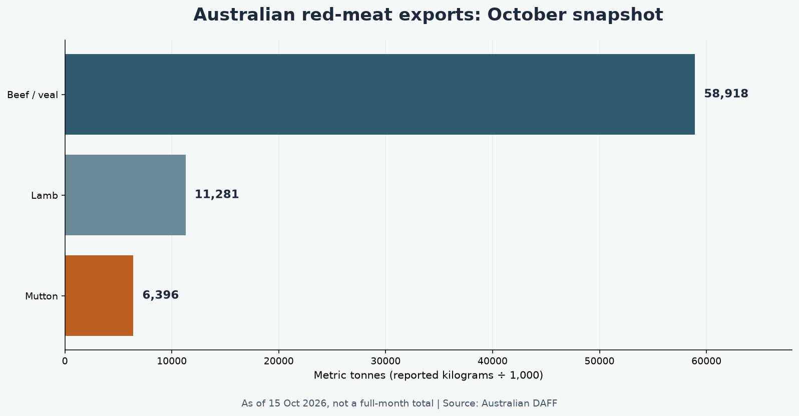 Original bar chart of Australian beef, lamb and mutton export tonnage reported as of 15 October 2026