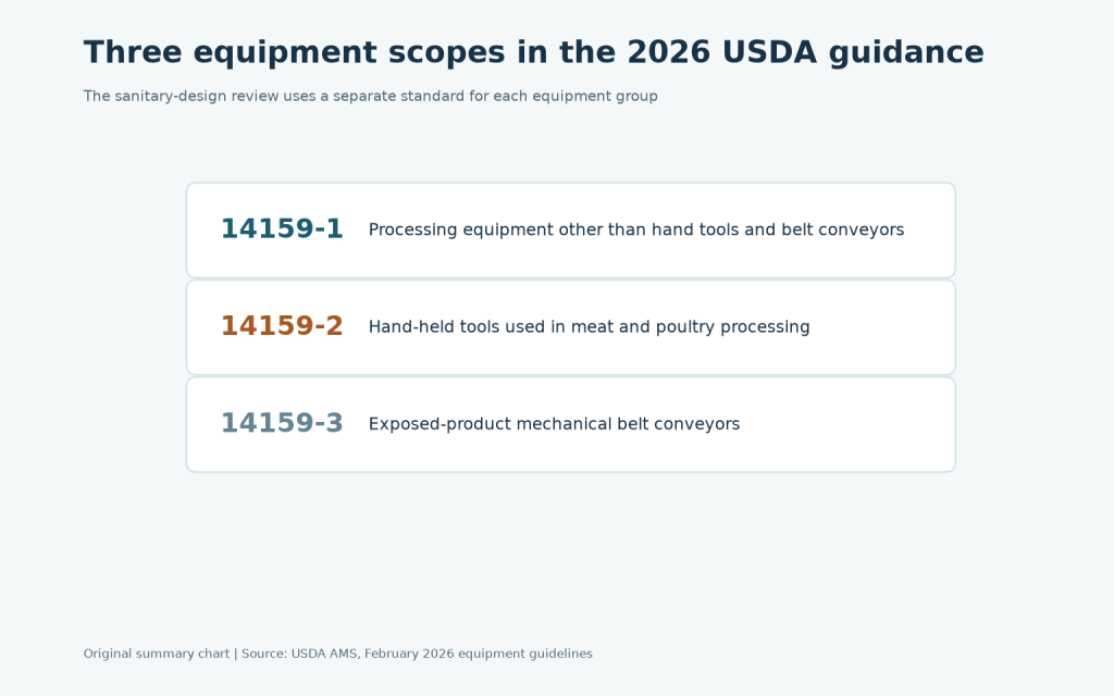 Original chart of the three equipment scopes named by USDA AMS