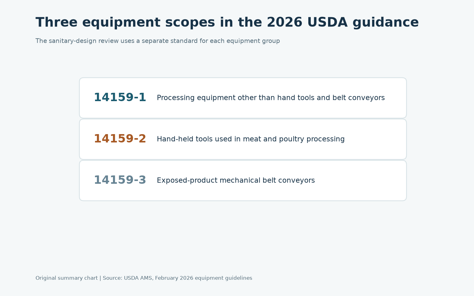 Original chart of the three equipment scopes named by USDA AMS