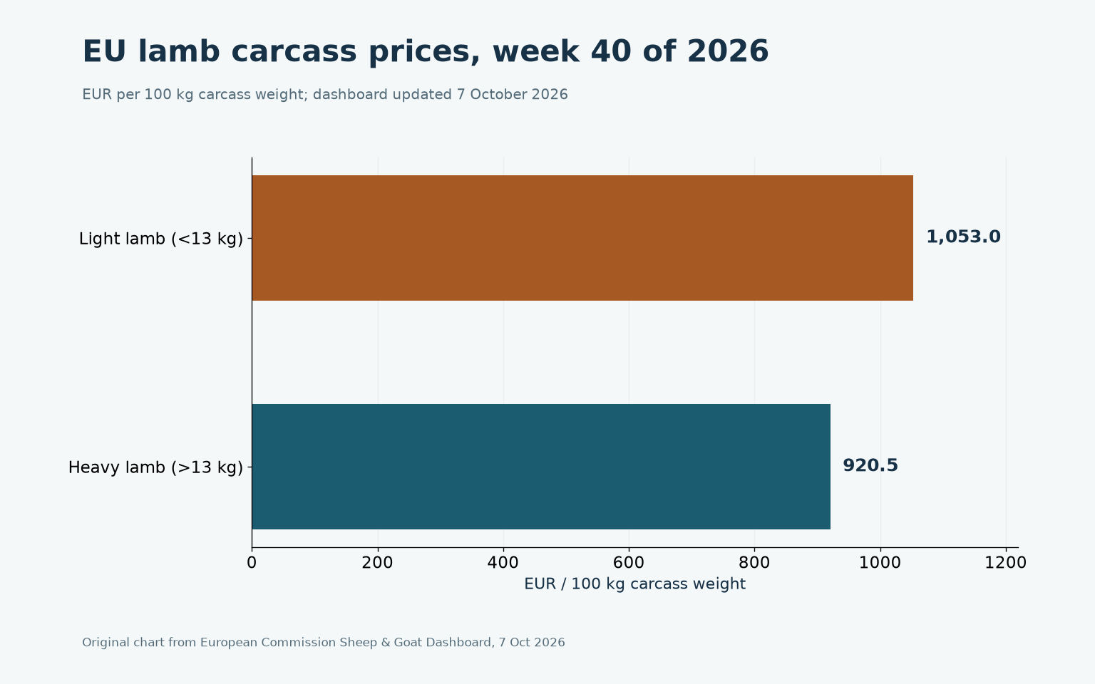 Original bar chart of EU heavy and light lamb carcass prices in week 40 of 2026