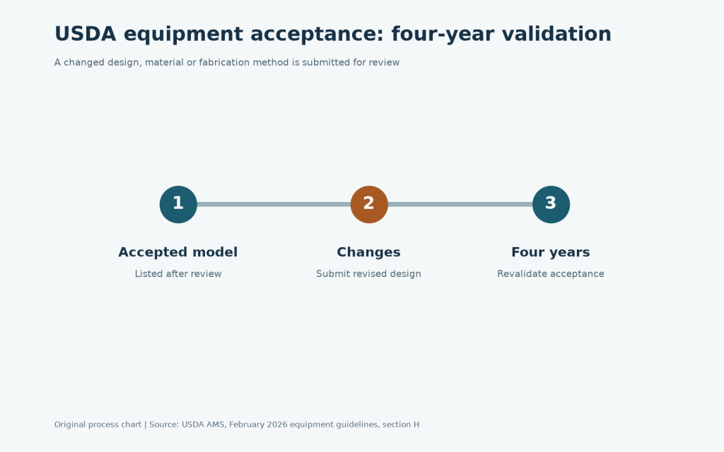 Original process chart of USDA AMS equipment acceptance and four-year validation