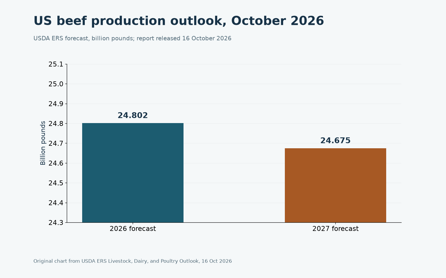 Original chart of USDA forecasts for US beef production in 2026 and 2027
