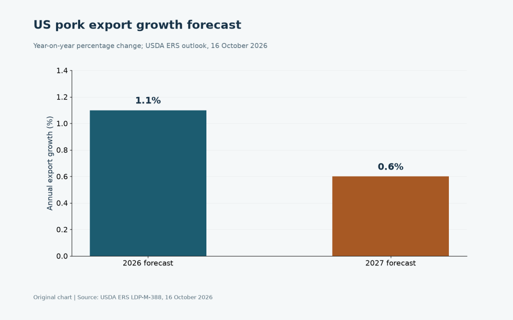 Original bar chart of USDA forecasts for US pork export growth in 2026 and 2027