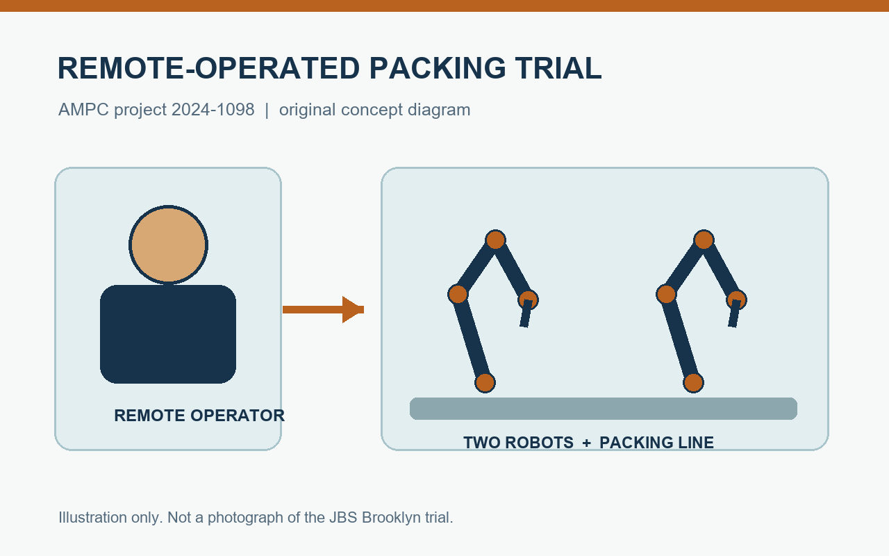 Original concept diagram of one operator controlling two packing robots