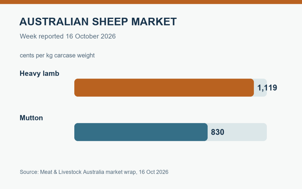 Original chart of Australian heavy lamb and mutton indicators in cents per kg carcase weight
