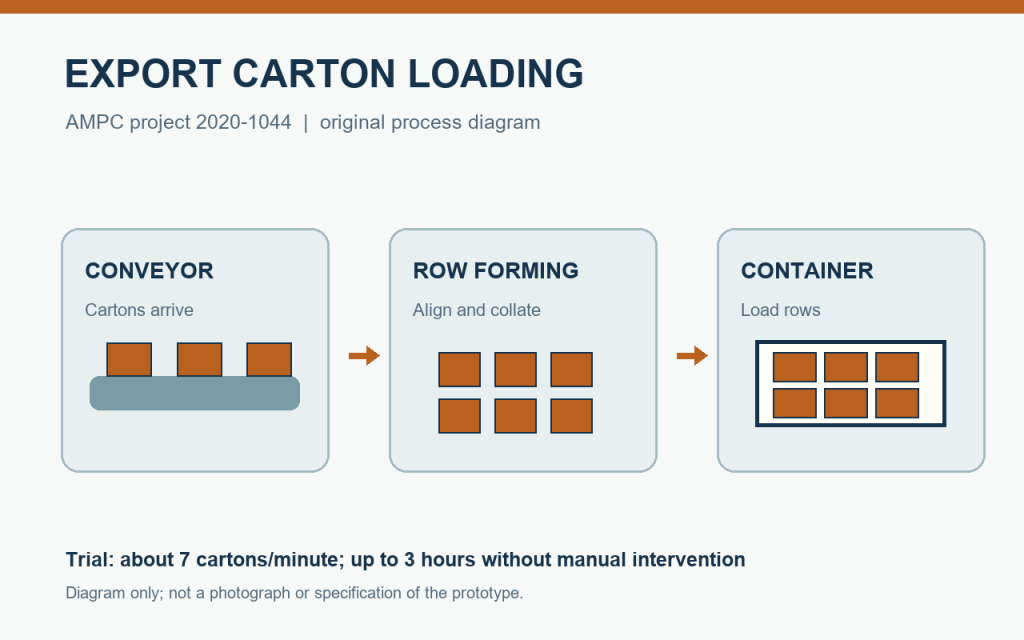 Original diagram of conveyor, row forming and container loading stages