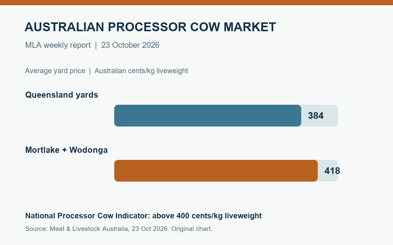 Original chart of Australian processor cow sale-yard prices in cents per kilogram liveweight