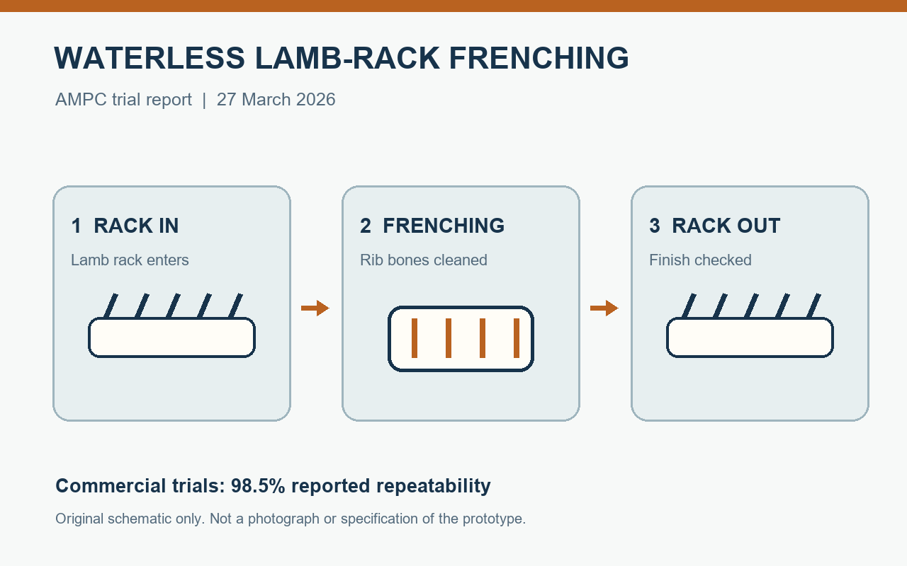 Original schematic of waterless lamb-rack Frenching workflow