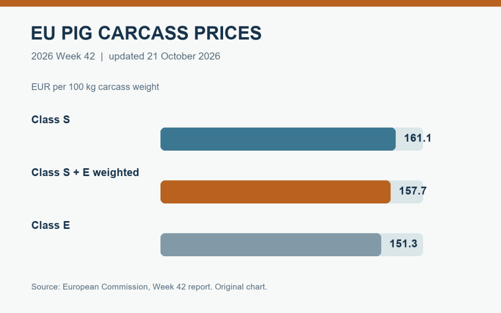 Original chart of EU Class S and E pig carcass prices in euros per 100 kg