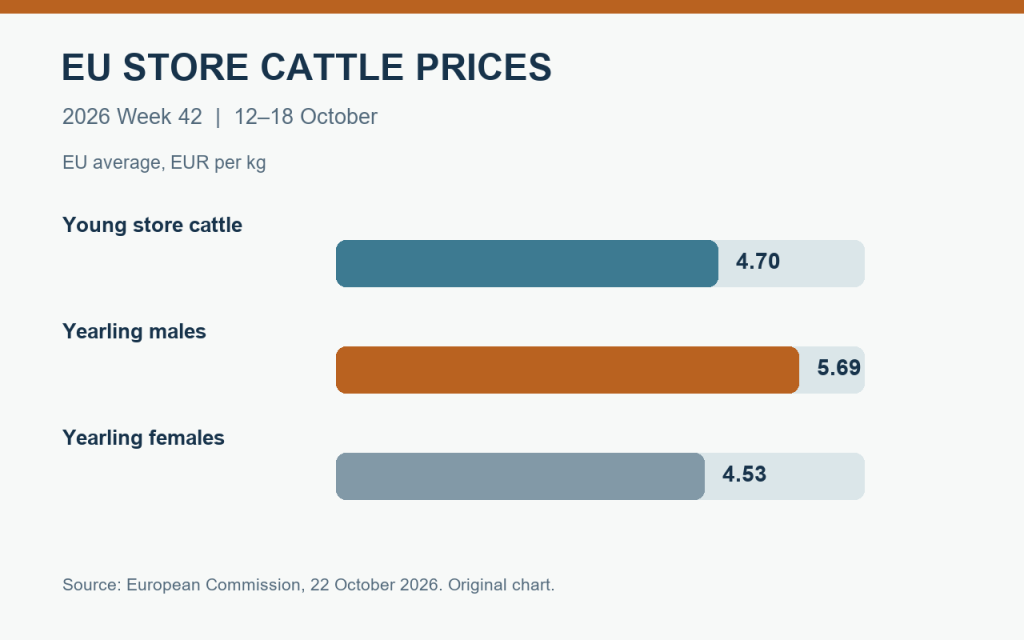 Original chart of three EU store-cattle price categories in euros per kilogram
