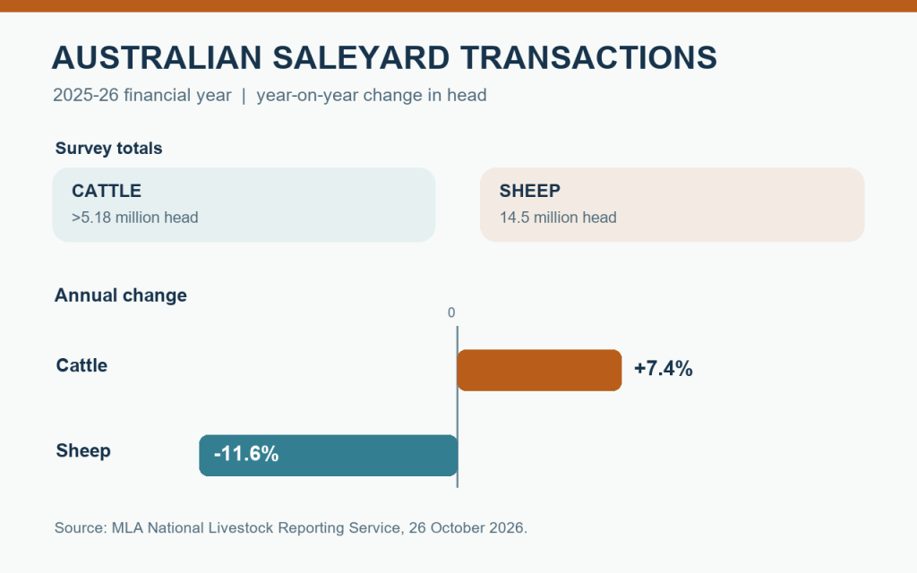 Original chart comparing annual percentage changes in cattle and sheep saleyard transactions